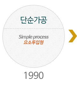 단순가공, Simple process 요소투입형 (1990)
