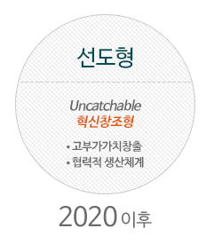 선도형, Uncatchable 혁신창조형 / 고부가가치창출, 협력적 생산체계 (2010이후)