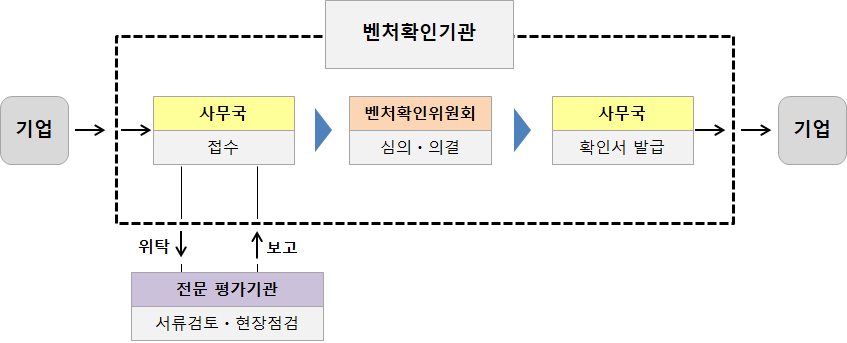 벤처기업 확인절차